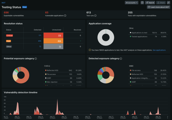 Testing status dashboard