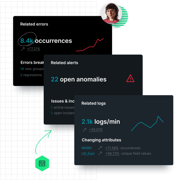 Optimieren Sie Ihre Deployment-Frequenz und -Qualität mit klaren Zusammenhängen für Fehler, Logs, Anomalien und Incidents über New Relic Change Tracking.