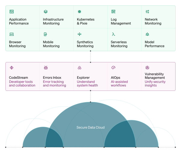 New Relic capabilities all within one secure cloud