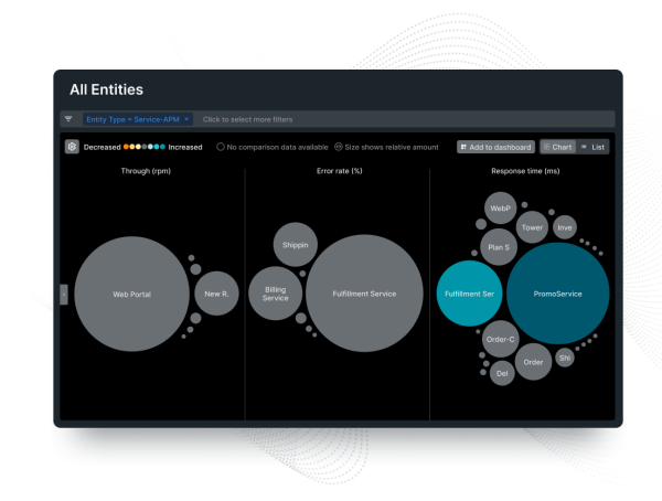 Dashboard animado do gráfico de bolhas para uso da CPU mostrando as mudanças em taxas de transferência, taxa de erros e tempo de resposta.