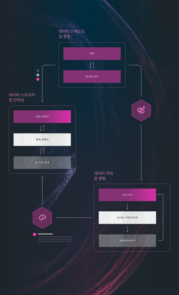 각 단계에서 발생하는 다양한 단계와 조치가 표시된 플로우 차트
