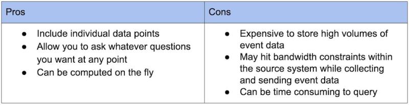 Table listing the pros and cons of Events. The pros being that you can include individual data points, allows you to ask whatever questions you want at any point, and can be computed on the fly. While the cons are that it's expensive to store high volumes of event data, may hit bandwidth constraints within the source system while collecting and sending vent data, and it can also be time consuming to query.