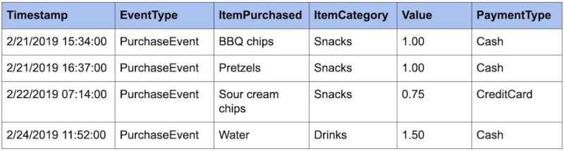 PurchaseEvent sample table with an additional attribute titled 'ItemCategory'