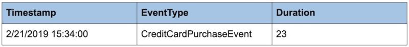 Table displaying three columns titled 'Timestamp' 'EventType' and 'Duration' from left to right. From left to right the data reads, '2/21/2019 15:34:00' 'CreditCardPurchaseEvent' and '23'.