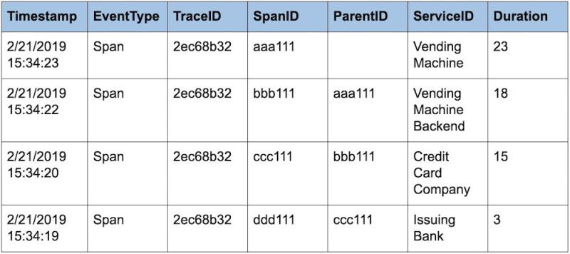 Table displaying the following columns, 'Tiimestamp,' 'EventType,' 'TraceID,' 'SpanID,' 'ParentID,' 'ServiceID,' and 'Duration'. Each column containing four rows worth of information