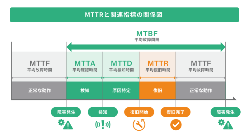 MTTRと関連指標の関係図