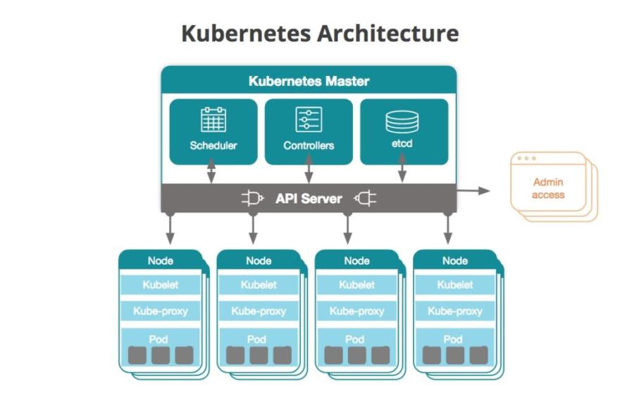 Arquitetura Kubernetes
