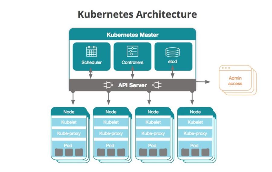 Architecture Kubernetes