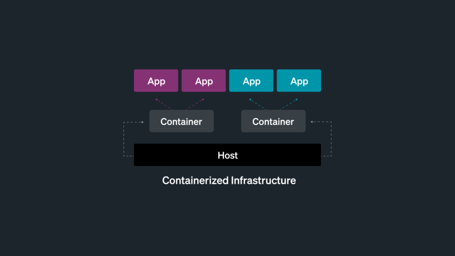 A host supporting multiple containers that are holding apps