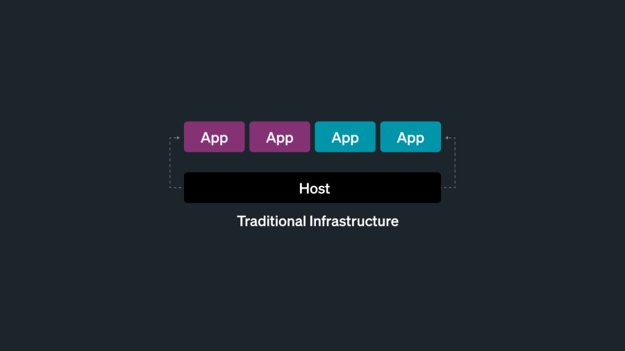 Traditional infrastructure, where one host supports a number of apps