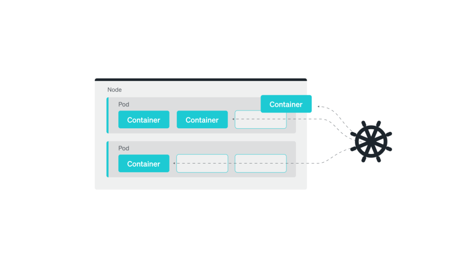 Diagram of Kubernetes orchestrating the architecture of pods by manipulating containers