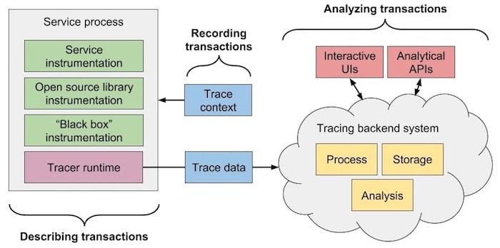 Diagramme de description, d'enregistrement et d'analyse des transactions.