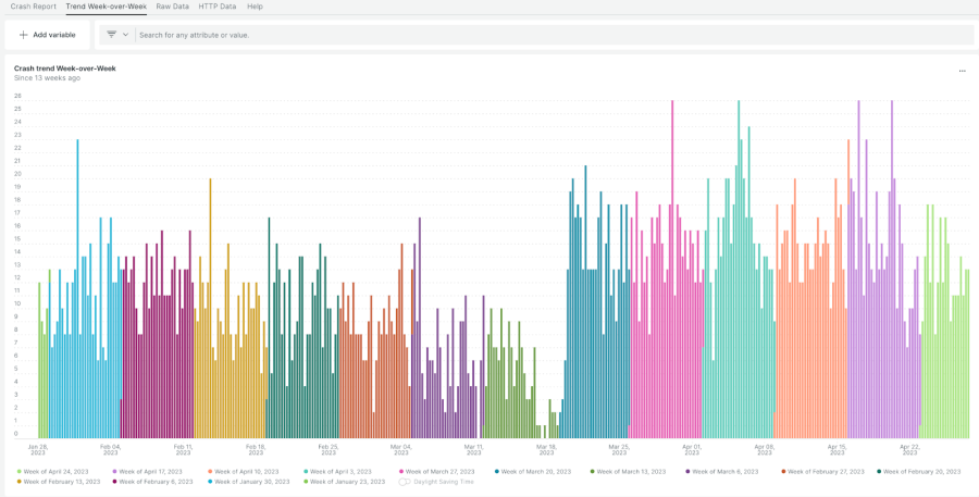 Observez facilement les tendances des plantages dans le temps avec le dashboard Mobile Crash Analytics.