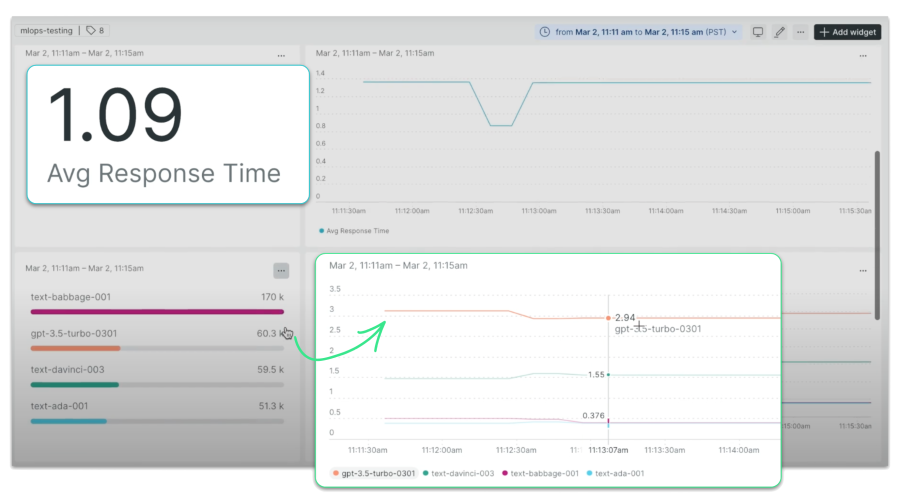 Captura de pantalla del inicio rápido de OpenAI Observability que muestra datos del tiempo de respuesta promedio para una API