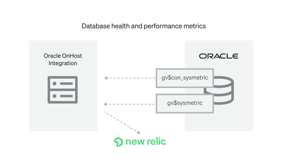 diagramme illustrant comment fonctionne la nouvelle connexion entre Oracle et l'intégration OHI/New Relic